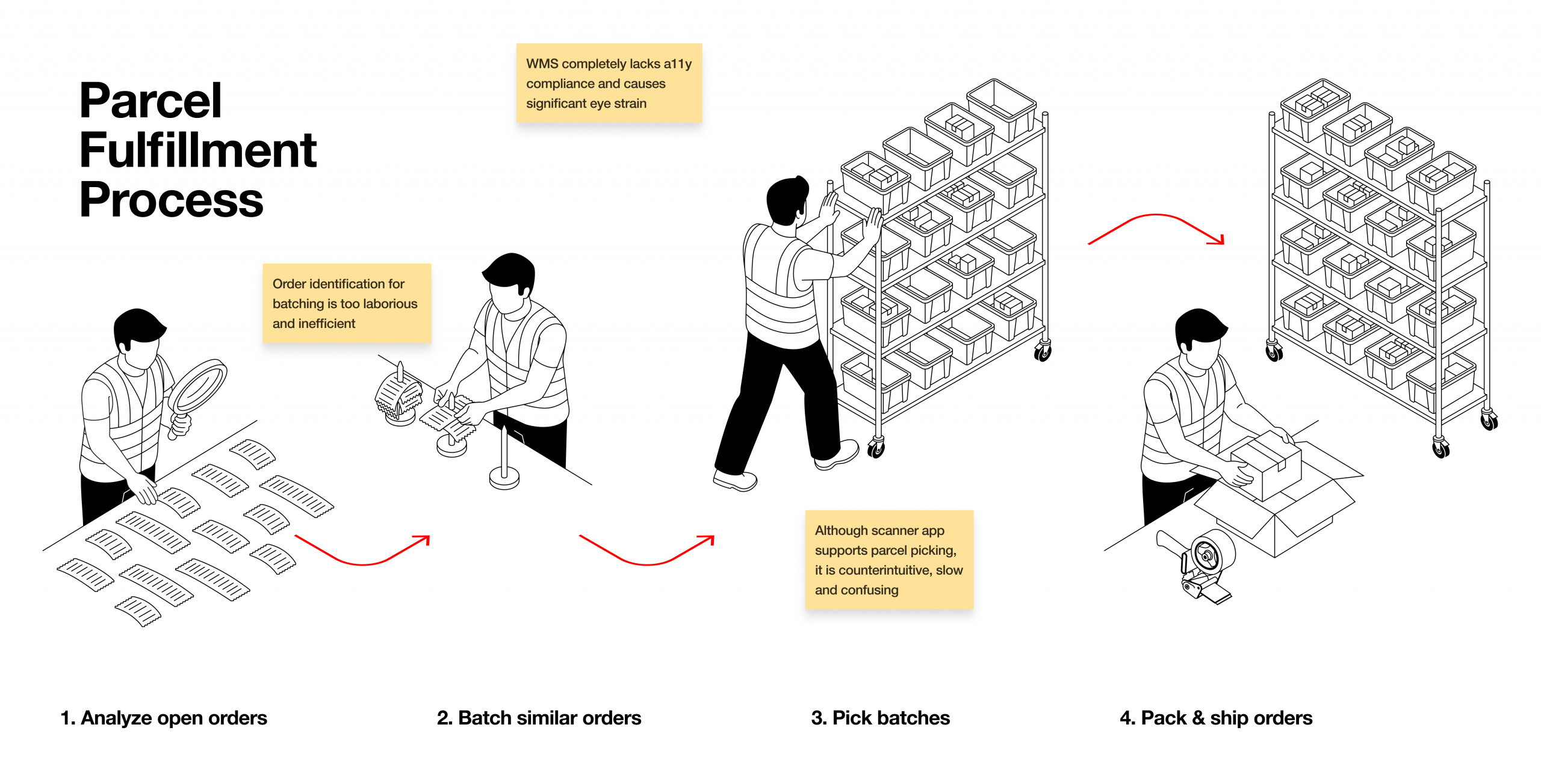 parcel-process-shortfalls